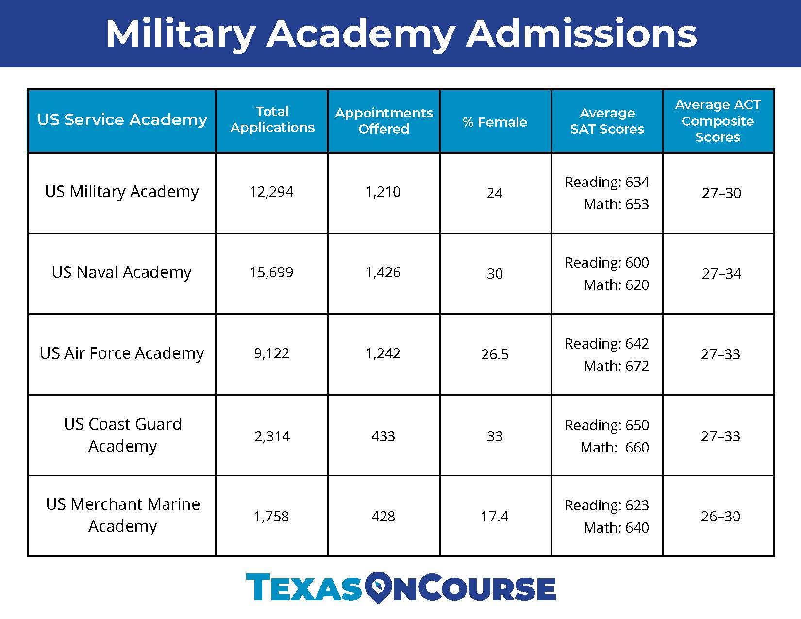 military-branch-entrance-requirements